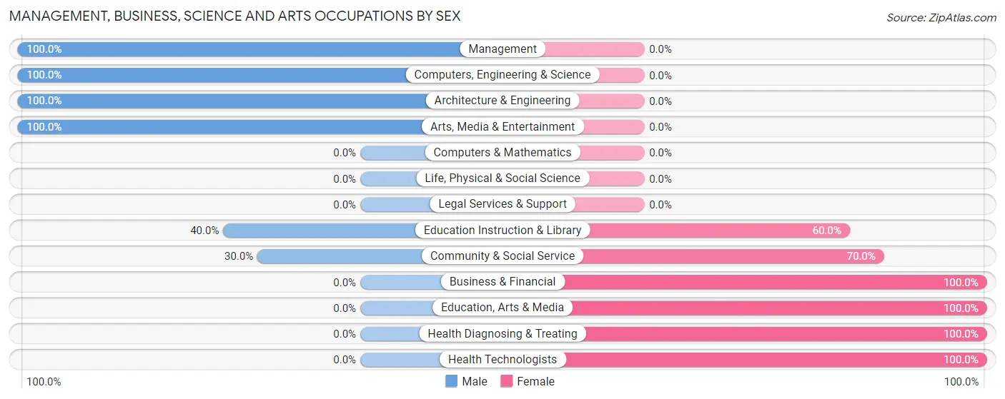 Management, Business, Science and Arts Occupations by Sex in Havelock