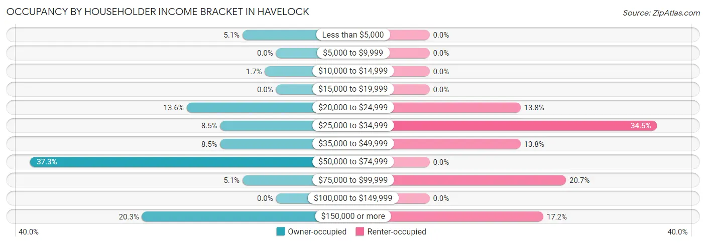 Occupancy by Householder Income Bracket in Havelock