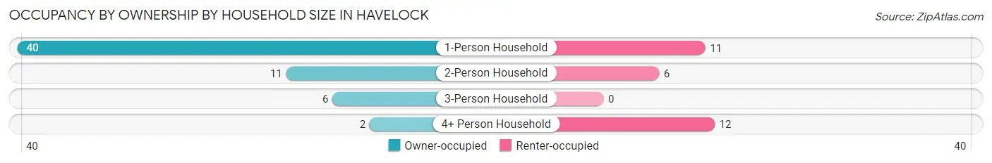 Occupancy by Ownership by Household Size in Havelock