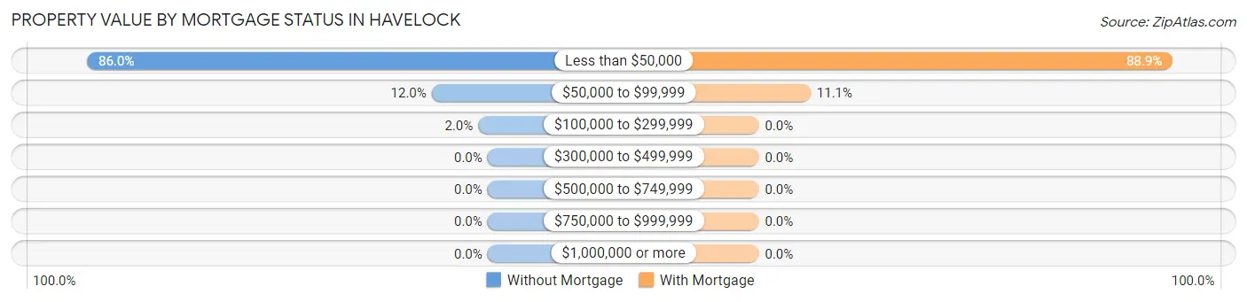 Property Value by Mortgage Status in Havelock