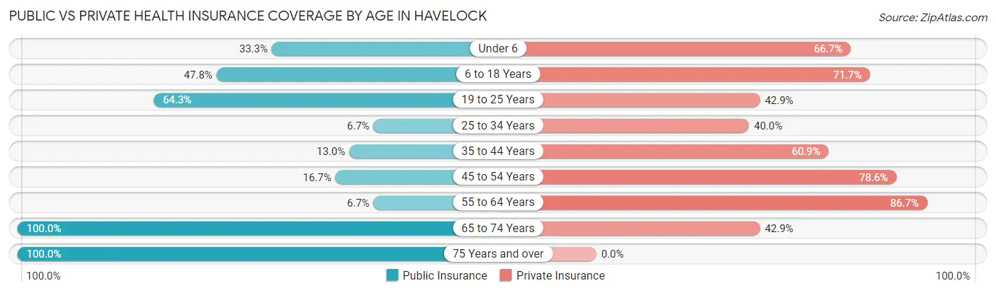 Public vs Private Health Insurance Coverage by Age in Havelock