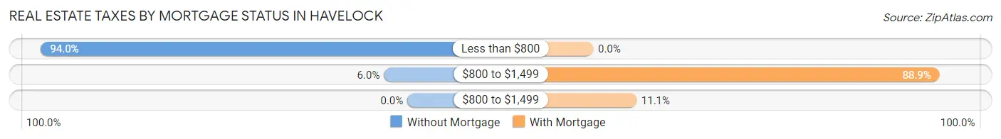 Real Estate Taxes by Mortgage Status in Havelock