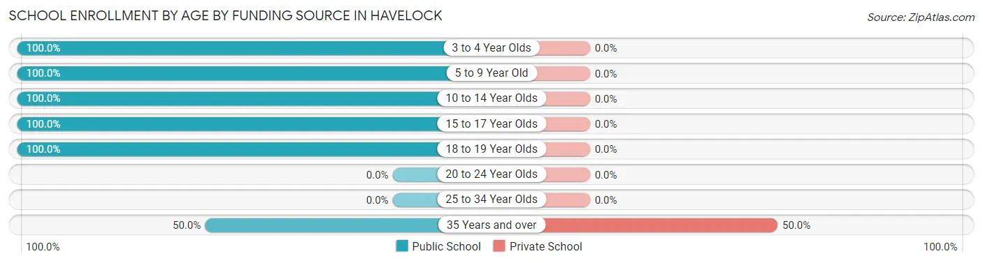 School Enrollment by Age by Funding Source in Havelock