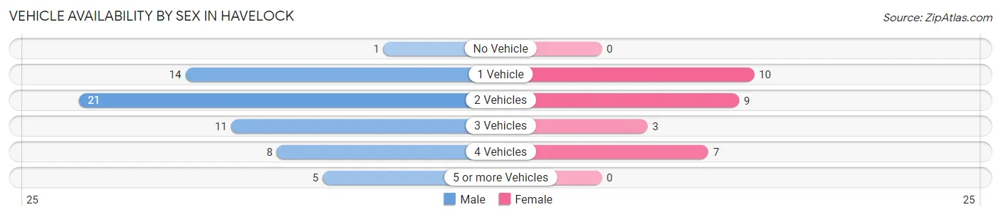 Vehicle Availability by Sex in Havelock