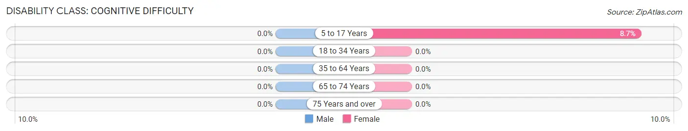 Disability in Haverhill: <span>Cognitive Difficulty</span>