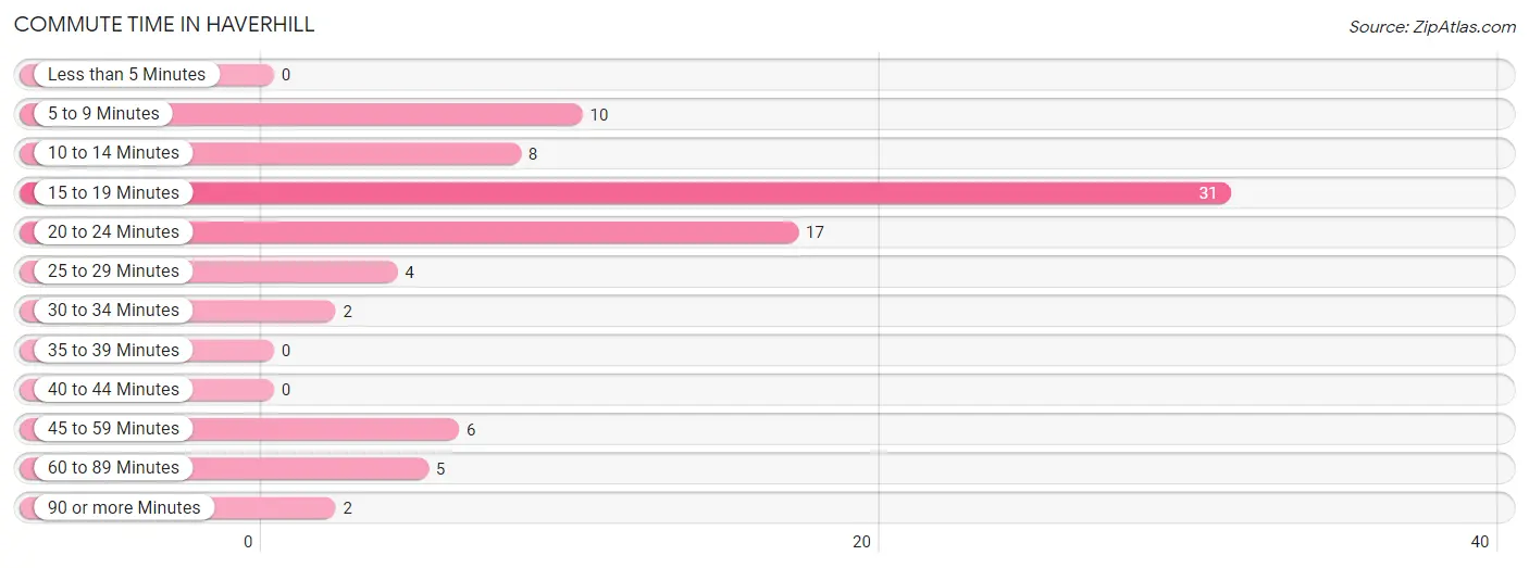 Commute Time in Haverhill