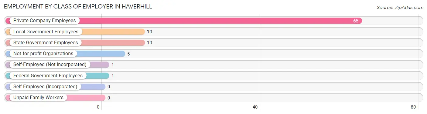 Employment by Class of Employer in Haverhill