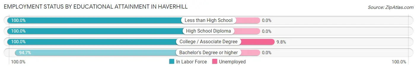 Employment Status by Educational Attainment in Haverhill
