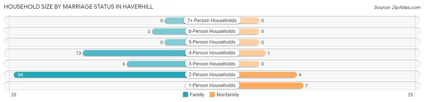 Household Size by Marriage Status in Haverhill