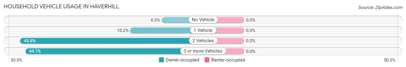 Household Vehicle Usage in Haverhill