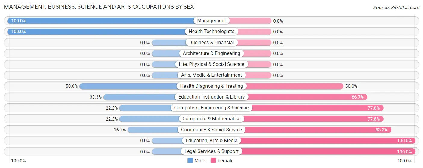 Management, Business, Science and Arts Occupations by Sex in Haverhill