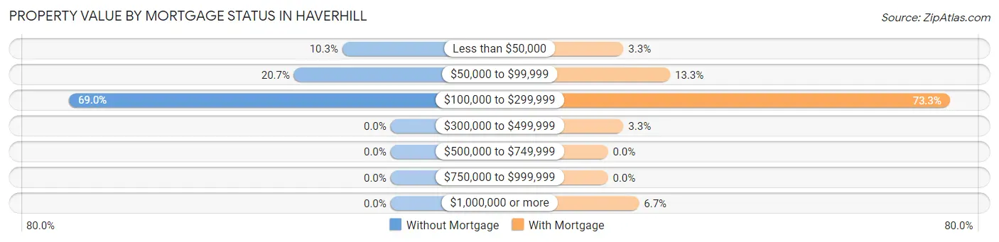 Property Value by Mortgage Status in Haverhill