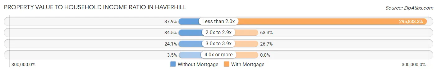 Property Value to Household Income Ratio in Haverhill