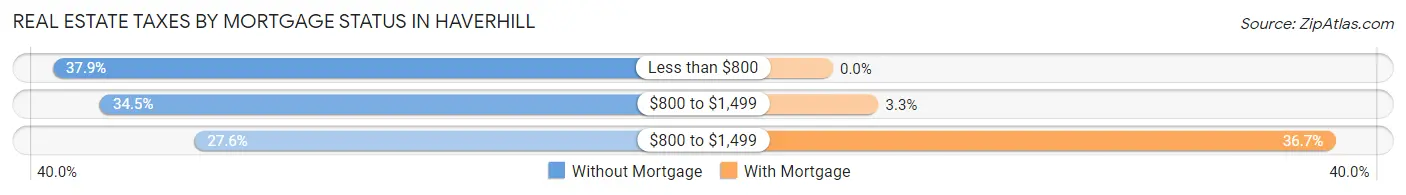 Real Estate Taxes by Mortgage Status in Haverhill