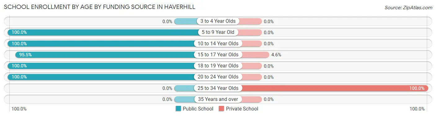 School Enrollment by Age by Funding Source in Haverhill
