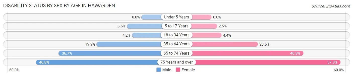 Disability Status by Sex by Age in Hawarden