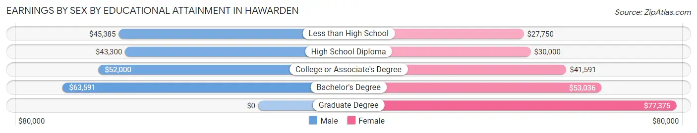 Earnings by Sex by Educational Attainment in Hawarden