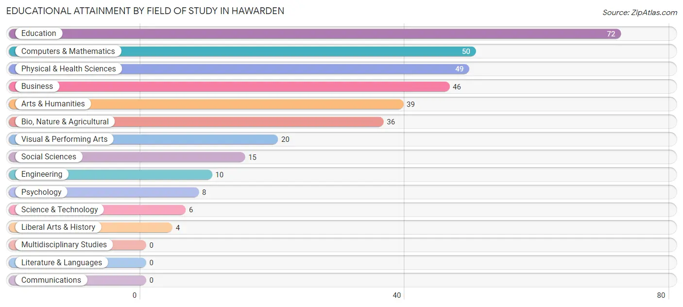 Educational Attainment by Field of Study in Hawarden