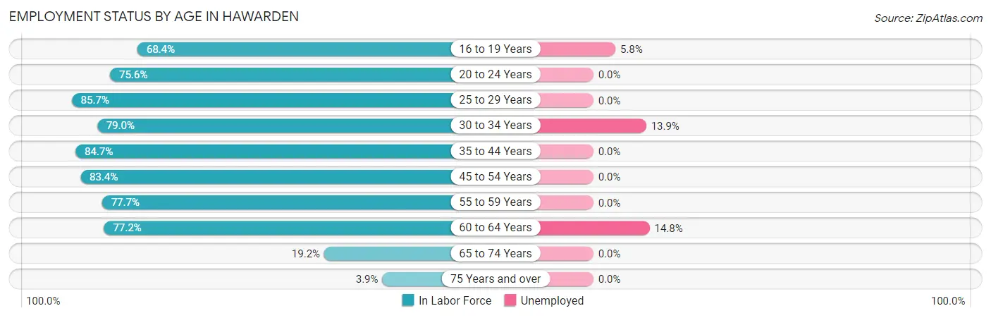 Employment Status by Age in Hawarden