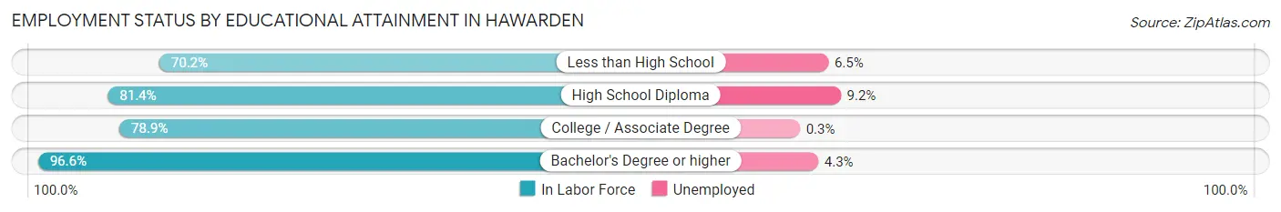 Employment Status by Educational Attainment in Hawarden