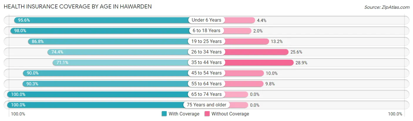 Health Insurance Coverage by Age in Hawarden