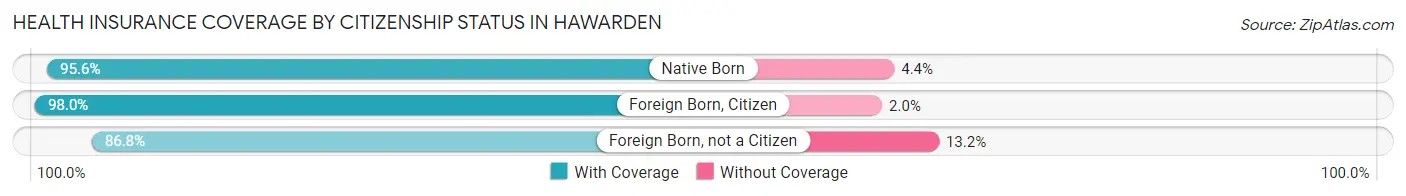 Health Insurance Coverage by Citizenship Status in Hawarden