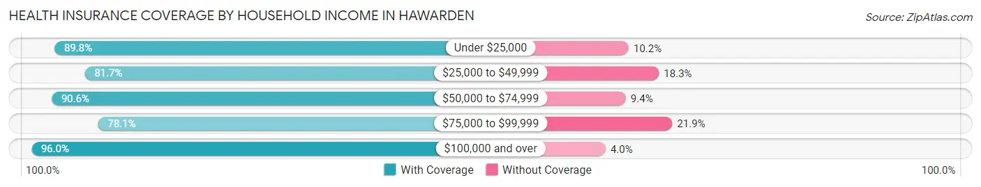 Health Insurance Coverage by Household Income in Hawarden