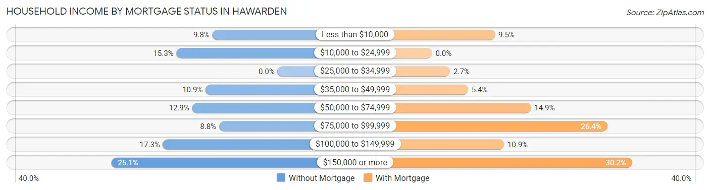 Household Income by Mortgage Status in Hawarden