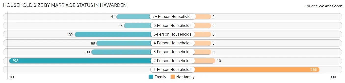 Household Size by Marriage Status in Hawarden