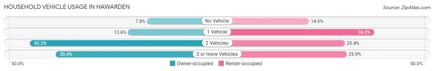 Household Vehicle Usage in Hawarden