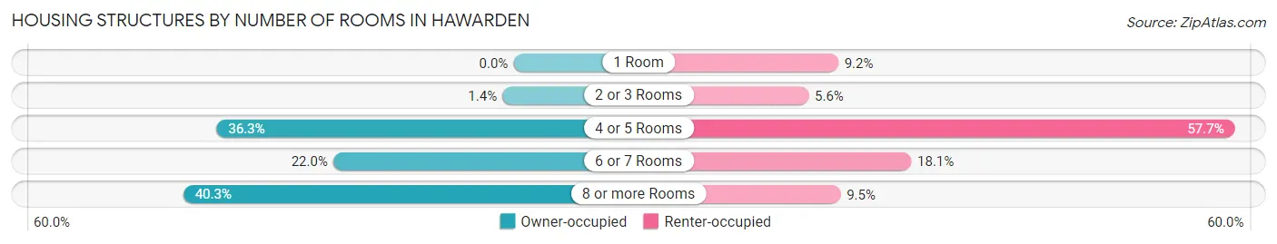 Housing Structures by Number of Rooms in Hawarden