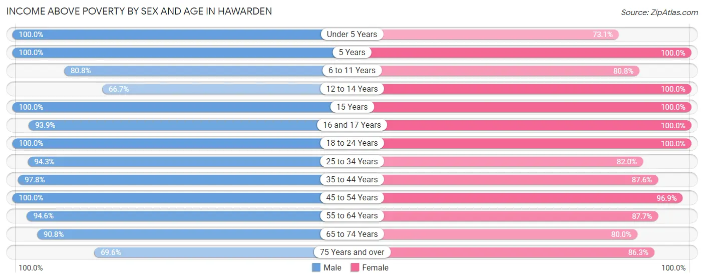 Income Above Poverty by Sex and Age in Hawarden