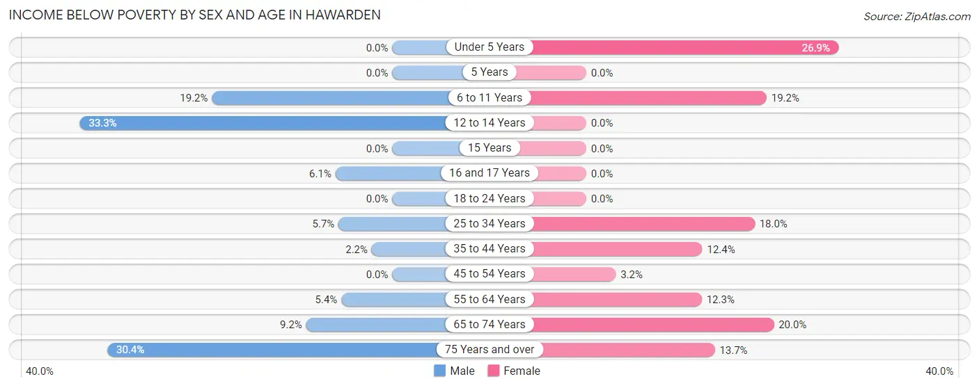 Income Below Poverty by Sex and Age in Hawarden