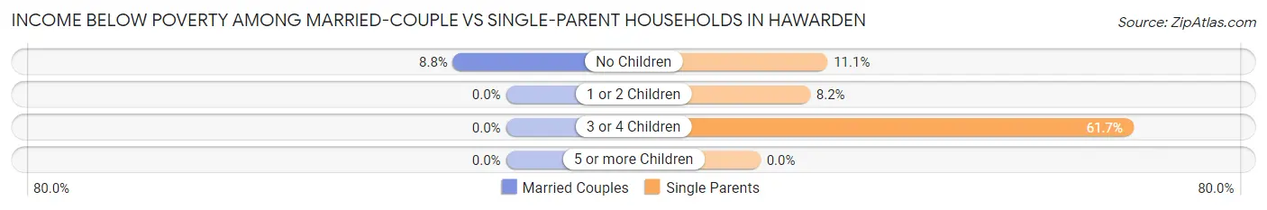 Income Below Poverty Among Married-Couple vs Single-Parent Households in Hawarden