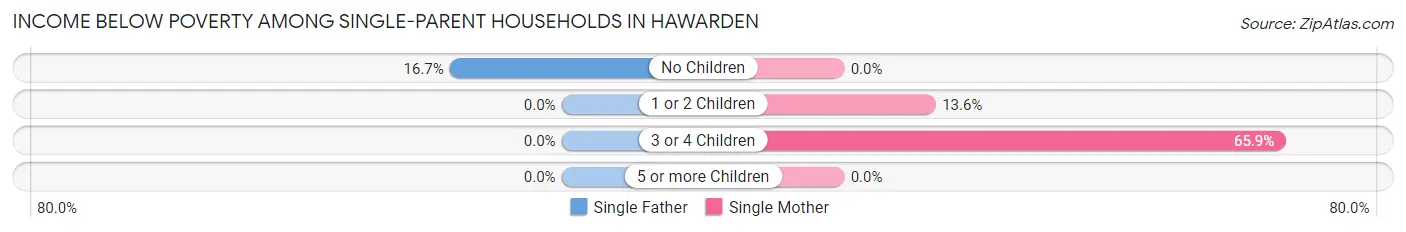 Income Below Poverty Among Single-Parent Households in Hawarden