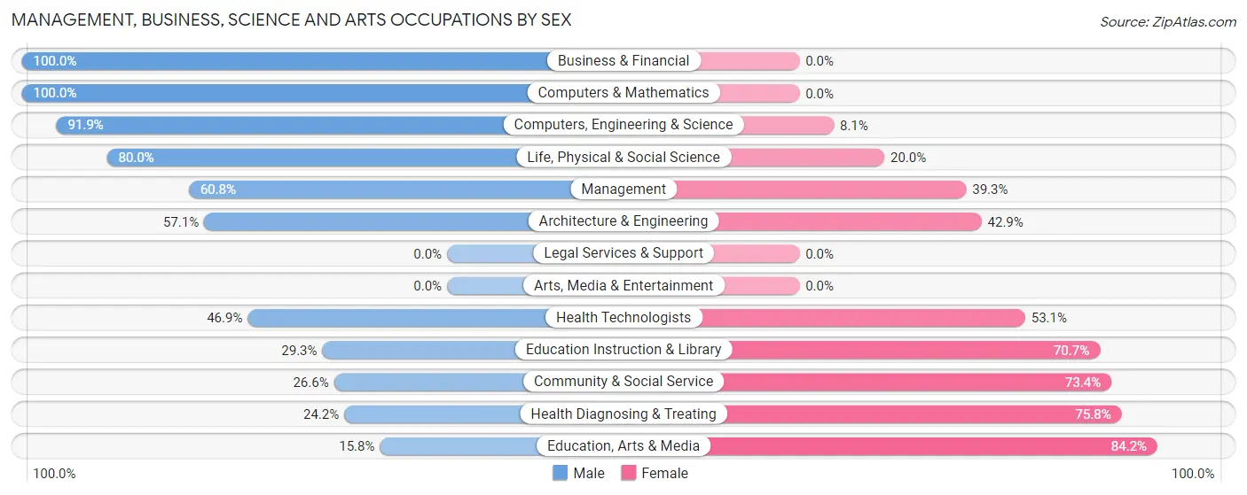 Management, Business, Science and Arts Occupations by Sex in Hawarden