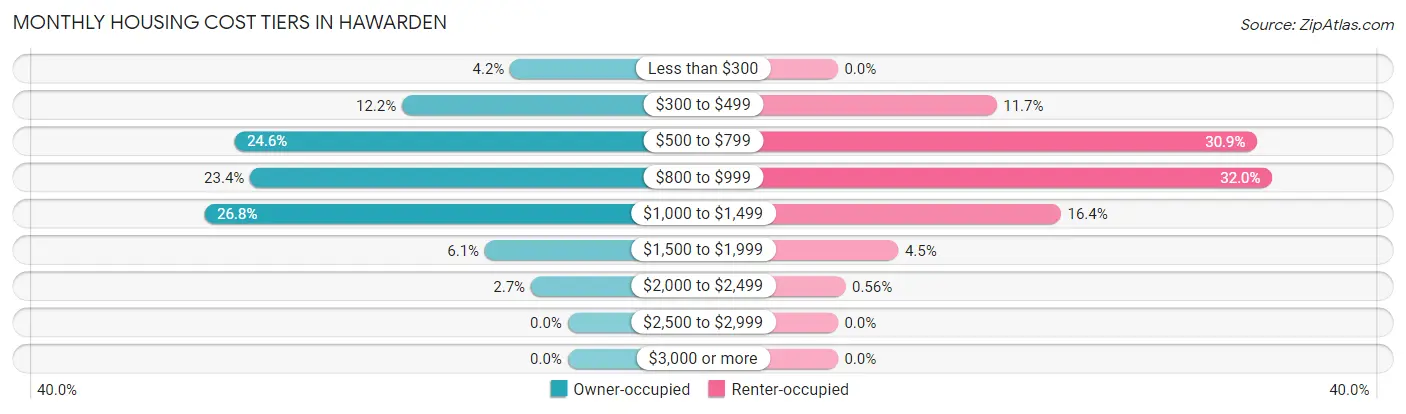 Monthly Housing Cost Tiers in Hawarden
