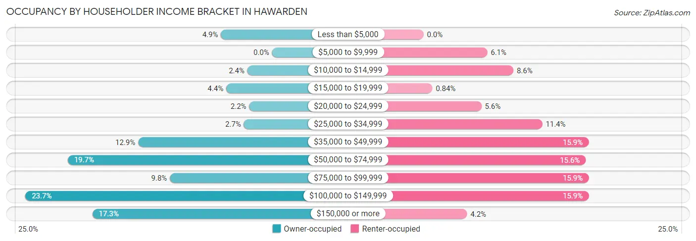 Occupancy by Householder Income Bracket in Hawarden