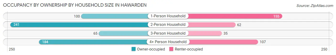 Occupancy by Ownership by Household Size in Hawarden