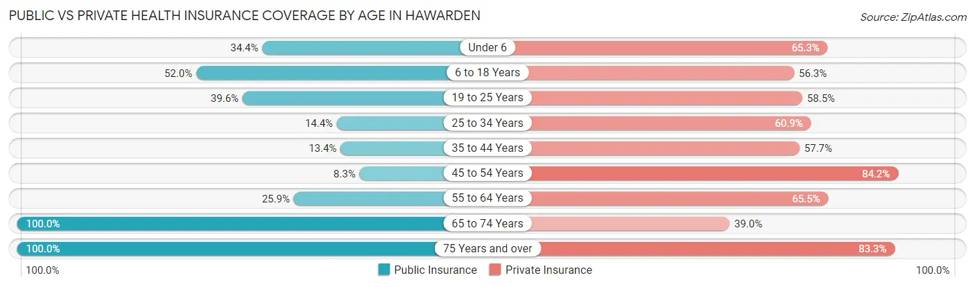 Public vs Private Health Insurance Coverage by Age in Hawarden