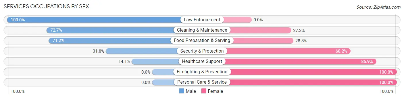 Services Occupations by Sex in Hawarden