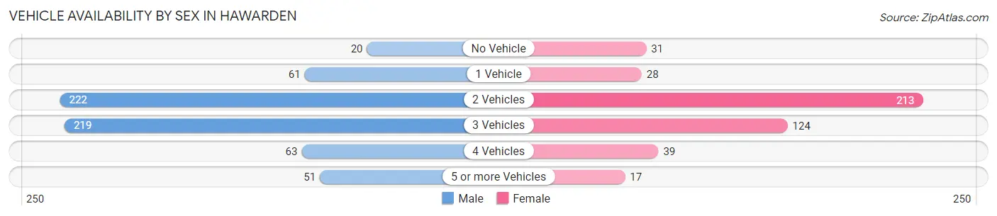 Vehicle Availability by Sex in Hawarden