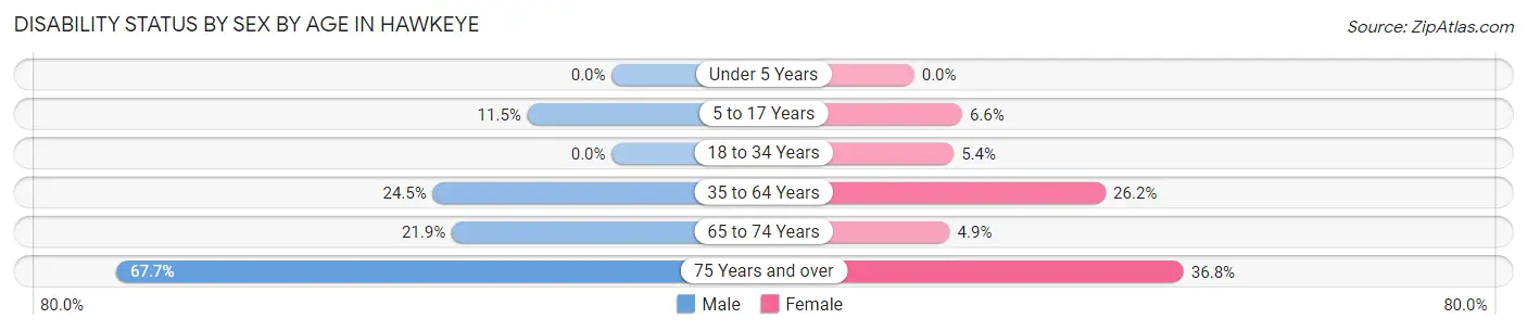 Disability Status by Sex by Age in Hawkeye