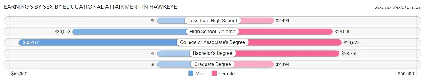 Earnings by Sex by Educational Attainment in Hawkeye