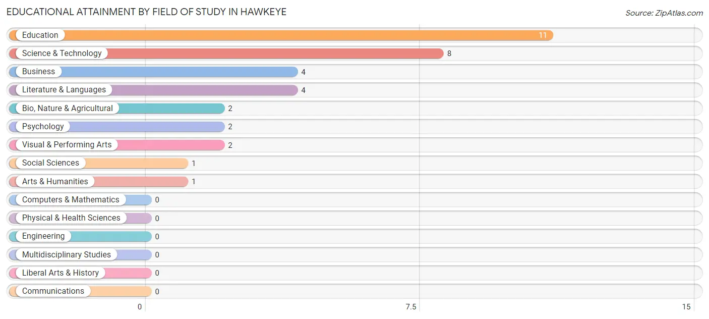 Educational Attainment by Field of Study in Hawkeye
