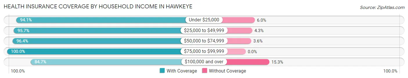 Health Insurance Coverage by Household Income in Hawkeye