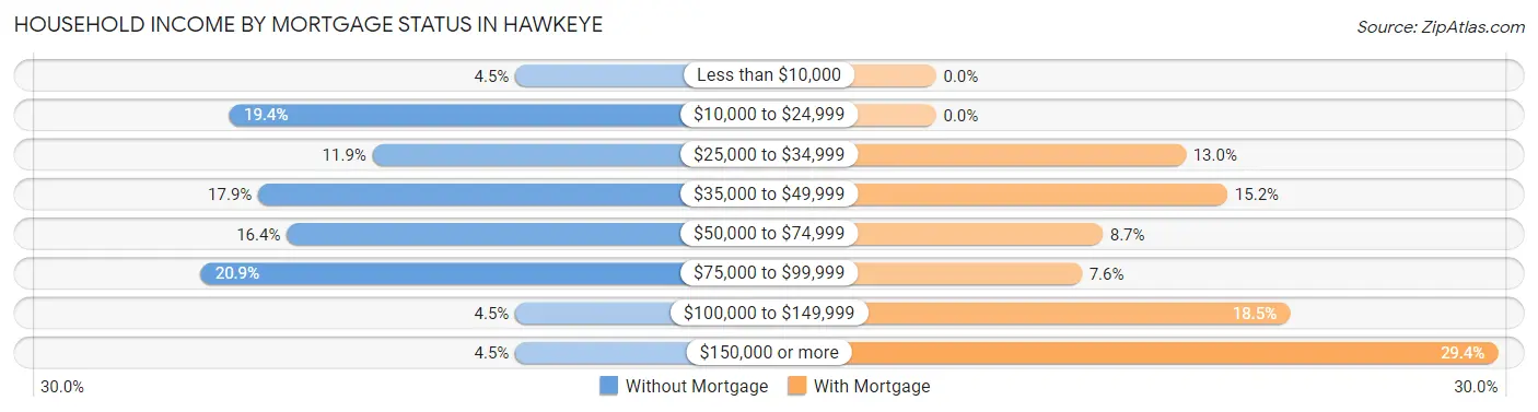 Household Income by Mortgage Status in Hawkeye