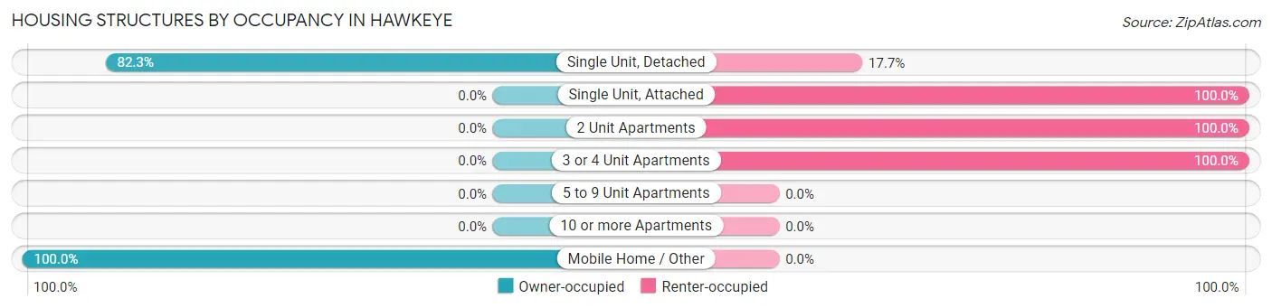 Housing Structures by Occupancy in Hawkeye