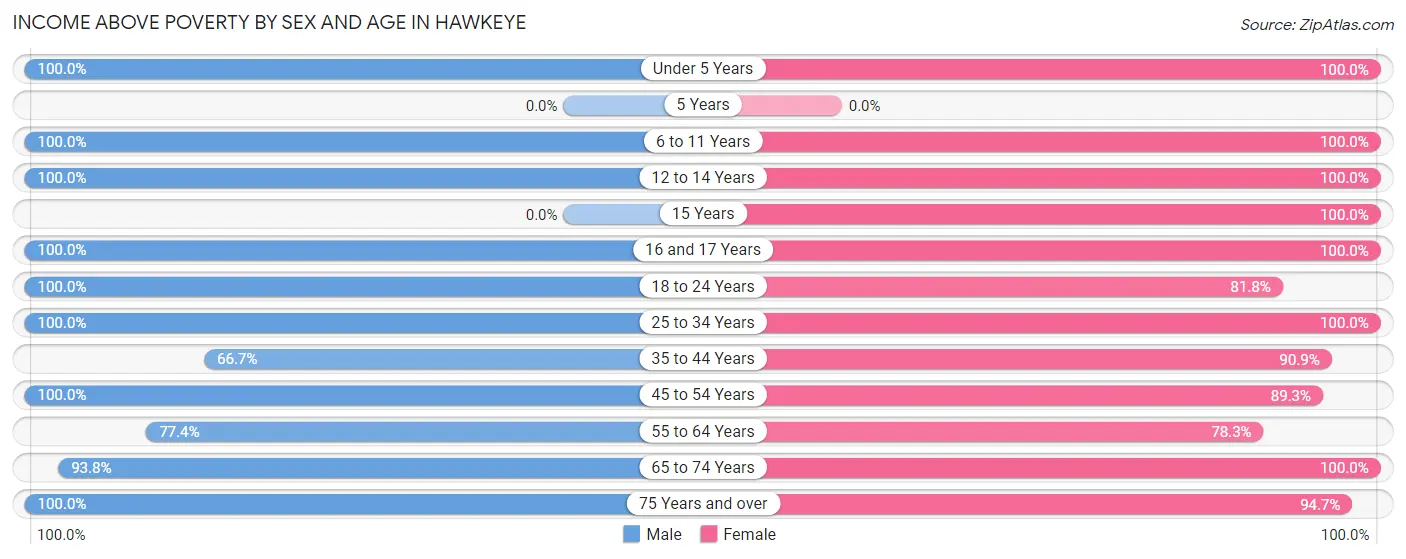Income Above Poverty by Sex and Age in Hawkeye