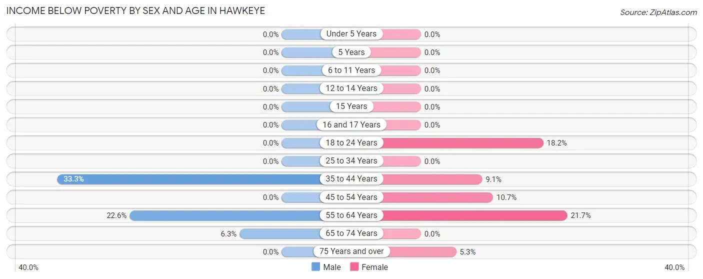 Income Below Poverty by Sex and Age in Hawkeye